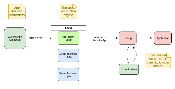 Diagram of the modernization process: an existing app is analyzed into an Application Spec and Global Technical Specs, AI creates the initial app, and every commit runs through code analysis