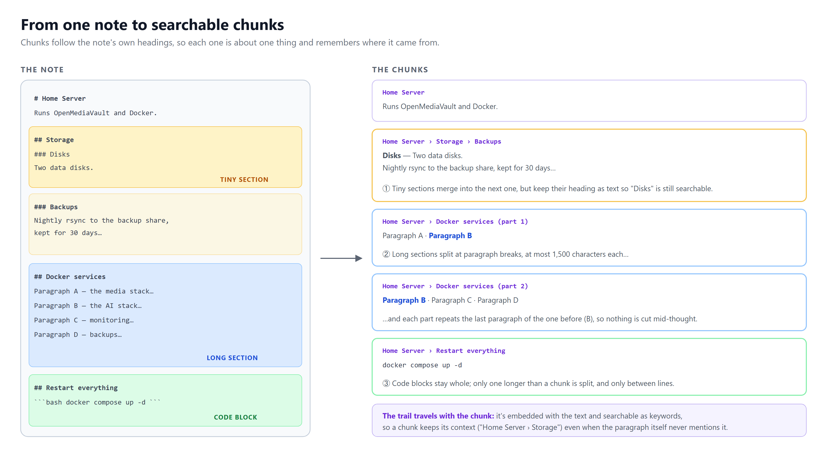 From one note to searchable chunks