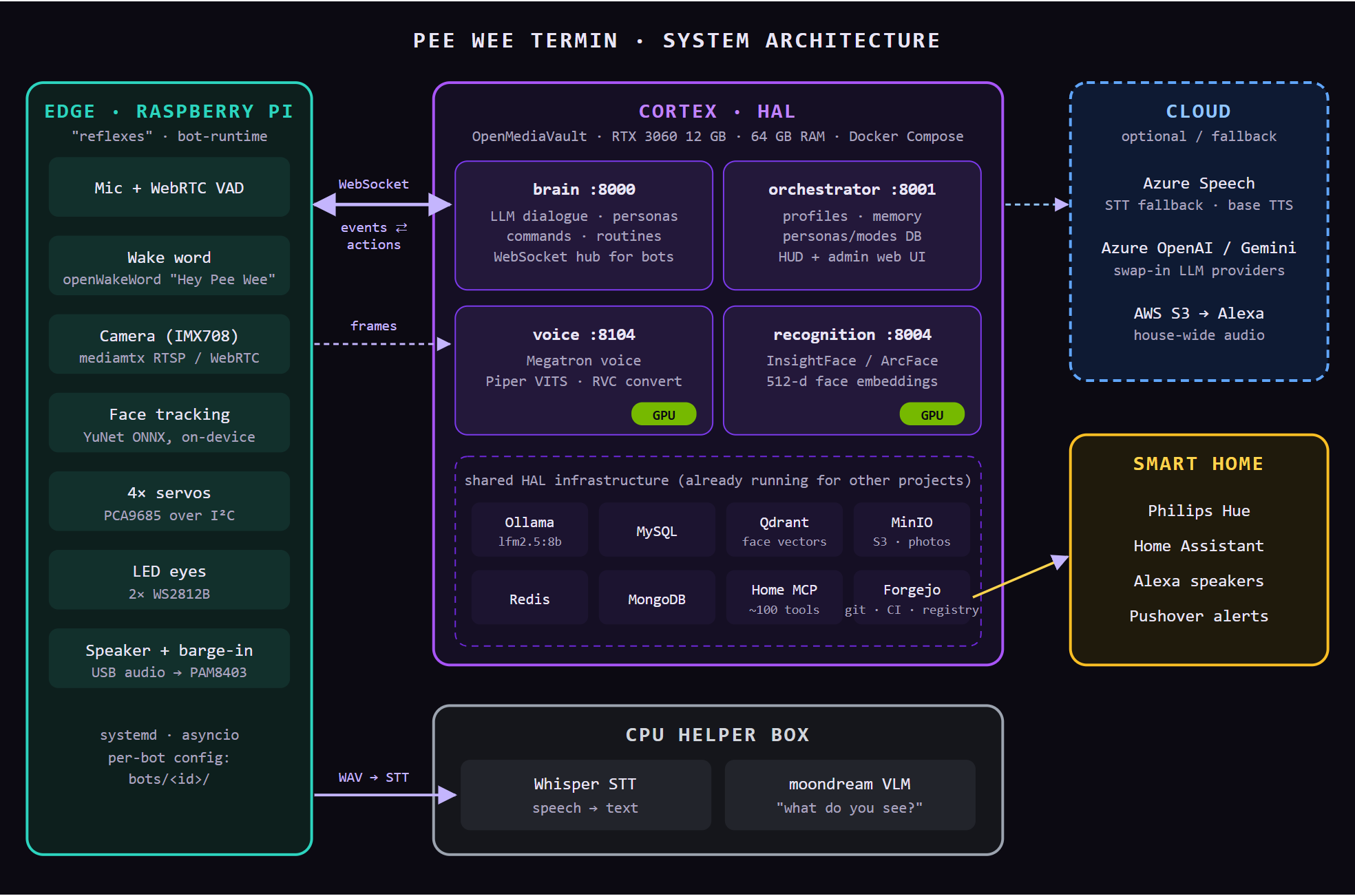 System architecture: Raspberry Pi edge device, HAL home server running Docker services, CPU helper box, optional cloud, smart home