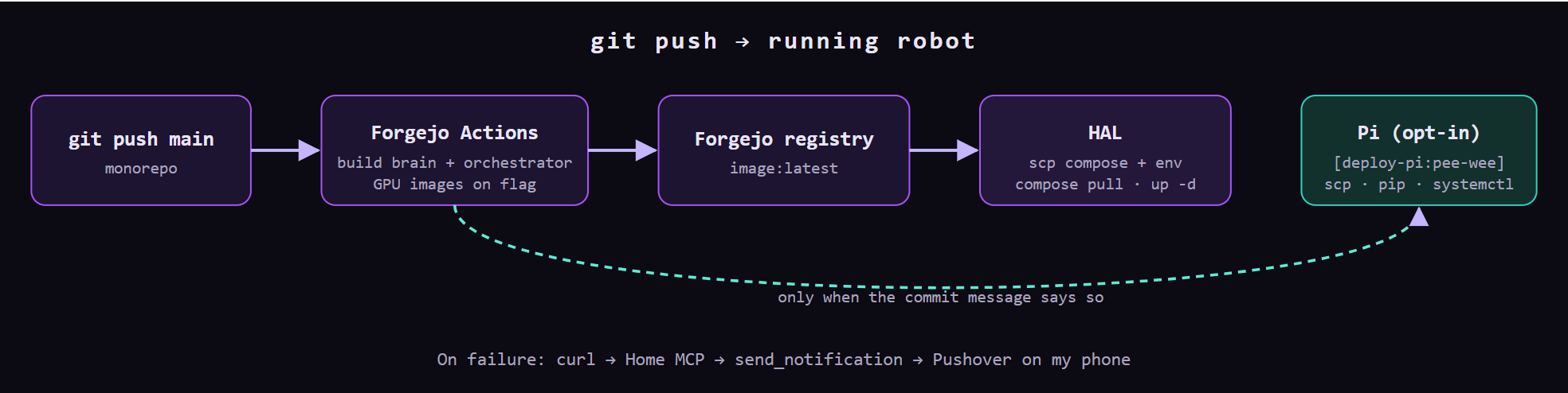 CI/CD pipeline