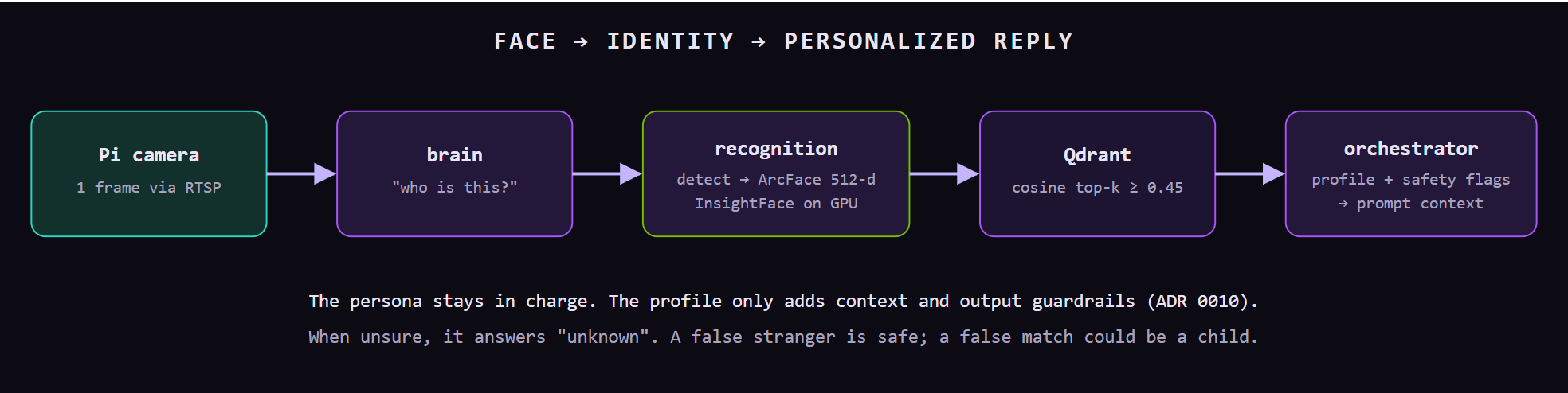 Face recognition flow