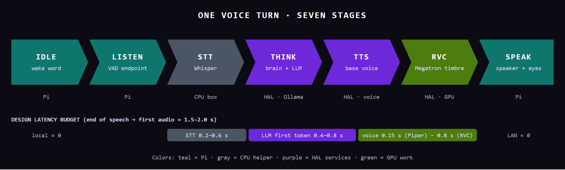 Voice turn pipeline: idle, listen, STT, think, TTS, RVC, speak