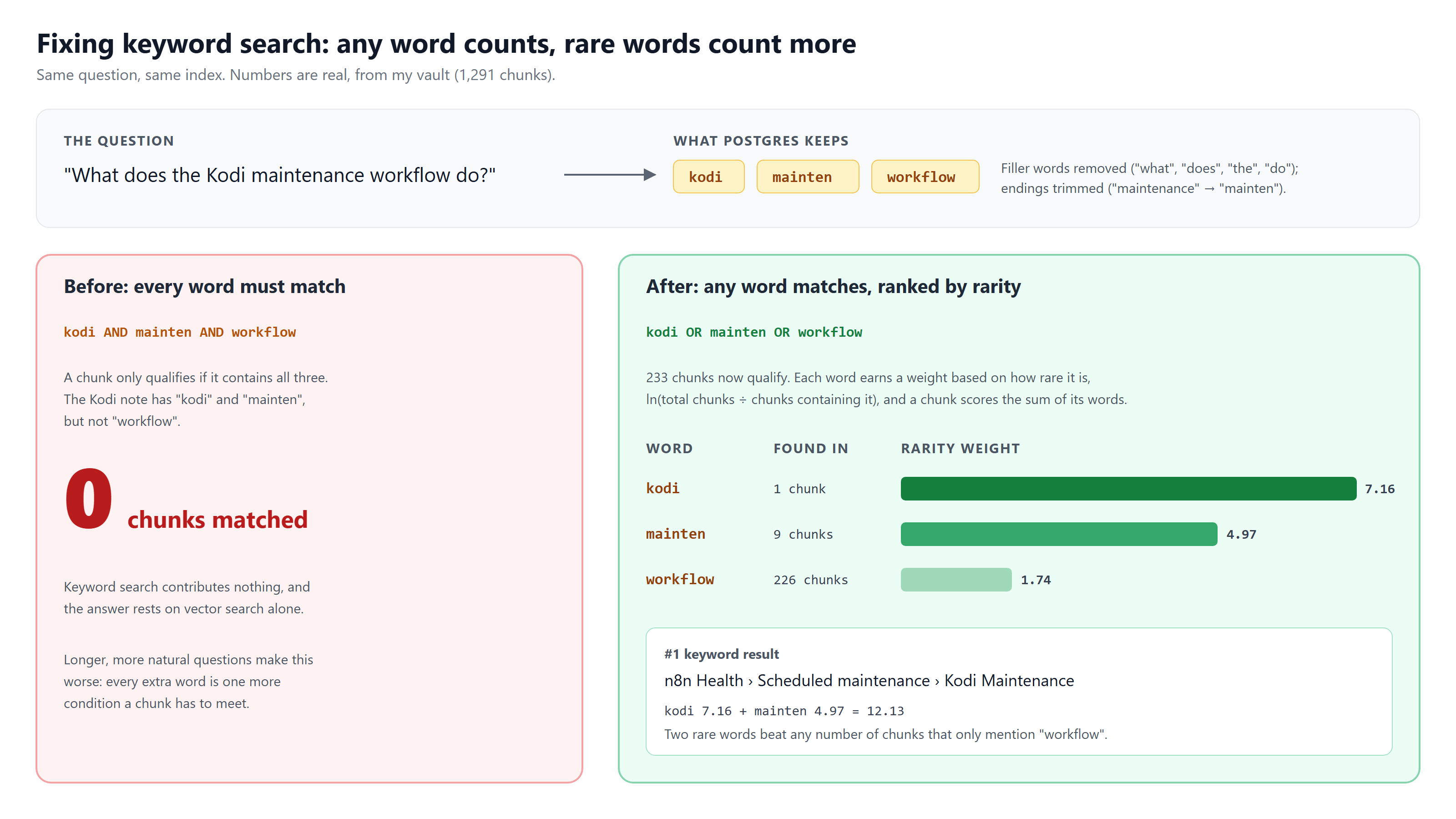 Fixing keyword search