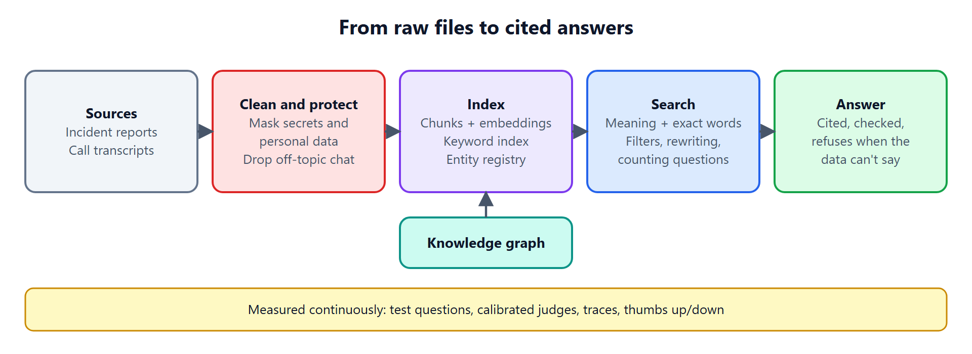 From raw files to cited answers
