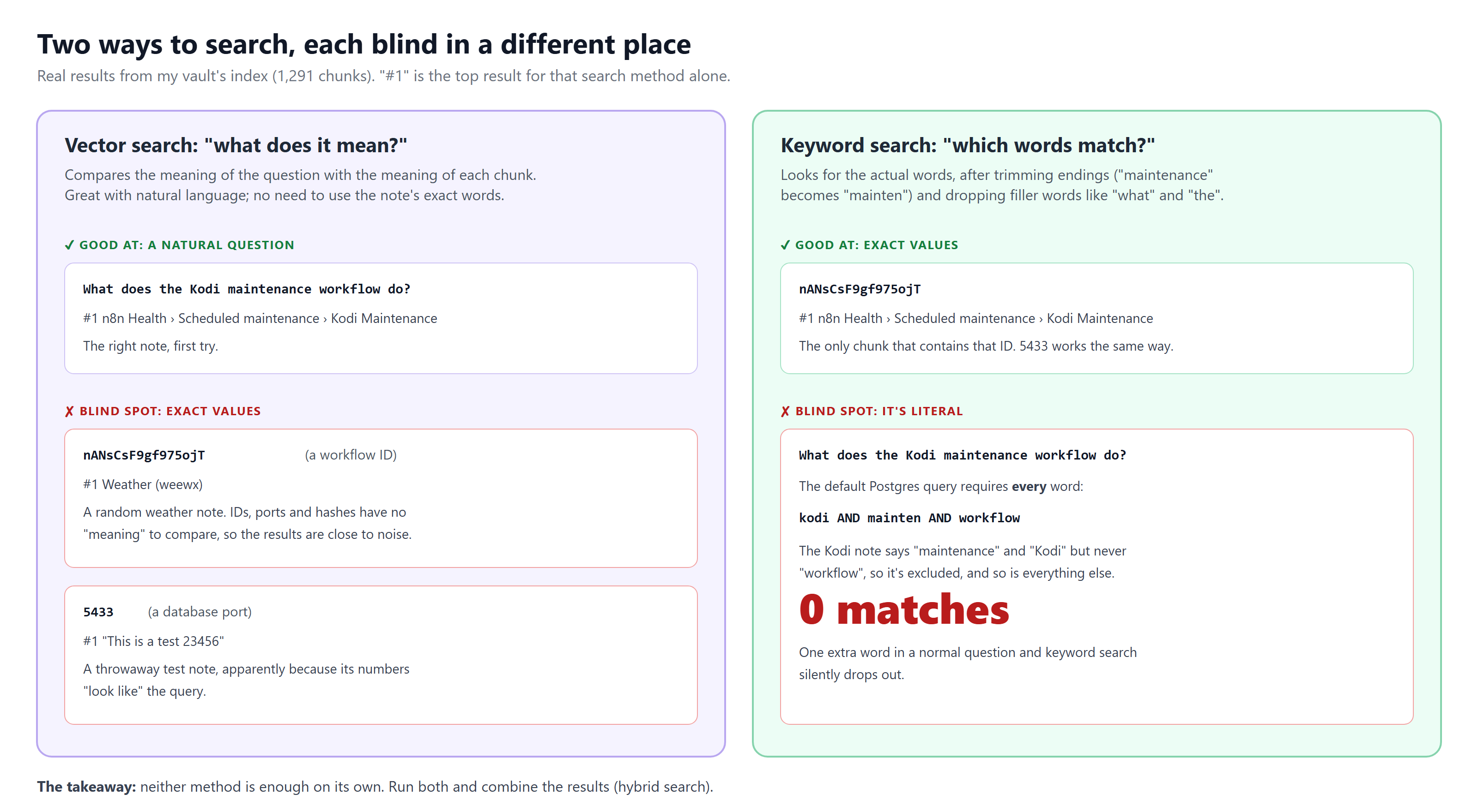 Two ways to search, each blind in a different place