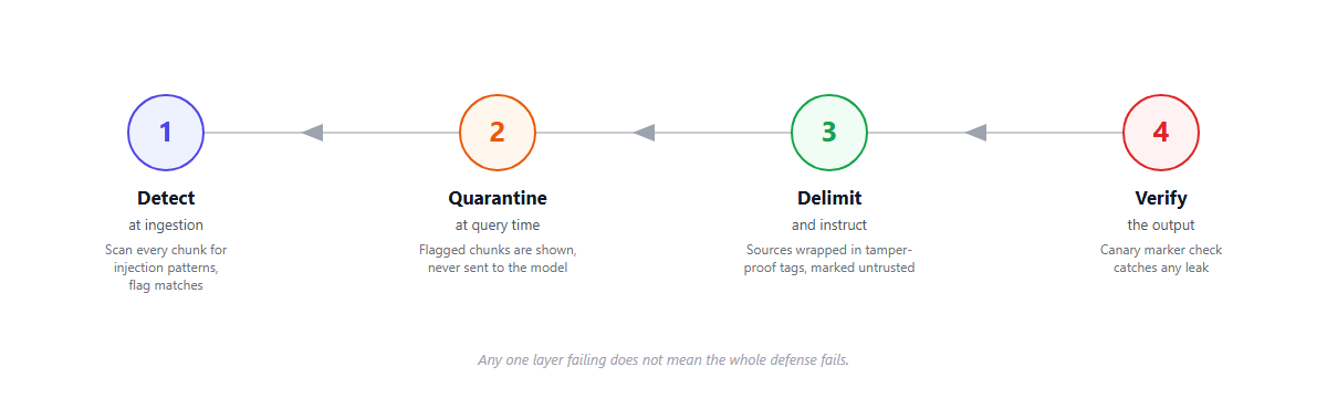 Diagram of four independent defense layers: 1 Detect at ingestion, 2 Quarantine at query time, 3 Delimit and instruct, 4 Verify the output