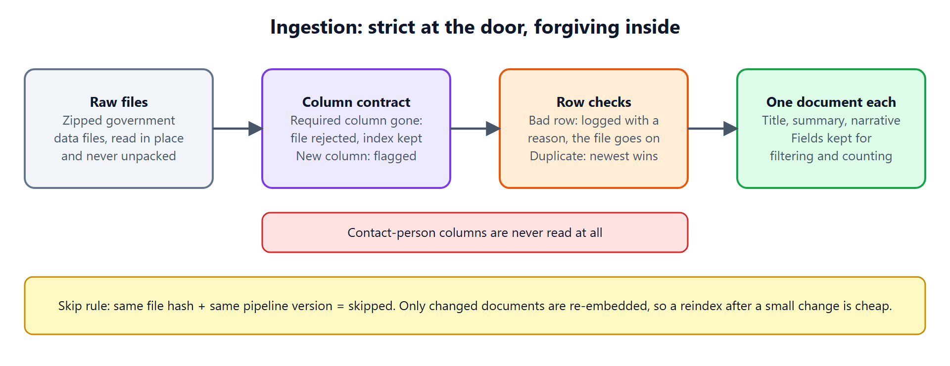 Ingestion