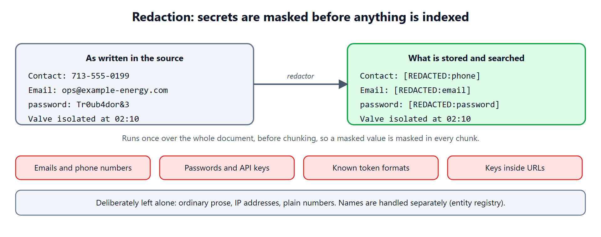 Redaction