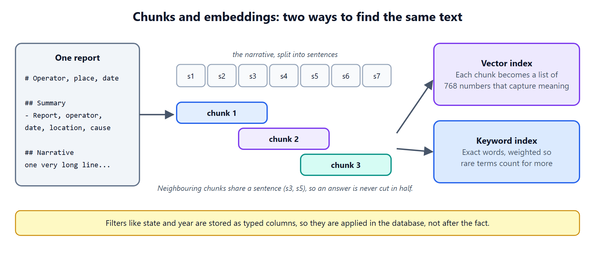 Chunks and embeddings