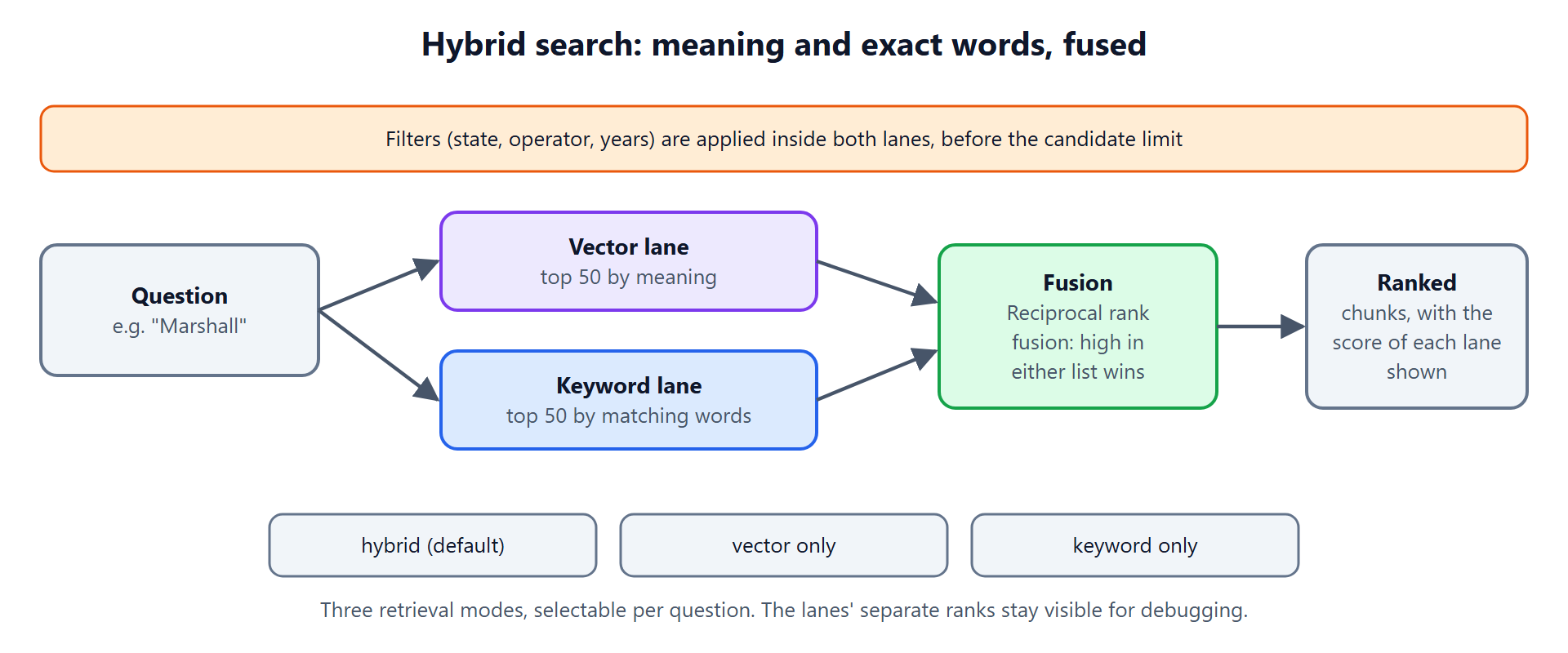 Hybrid search