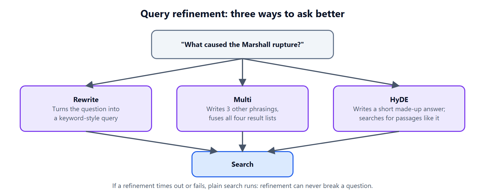 Query refinement