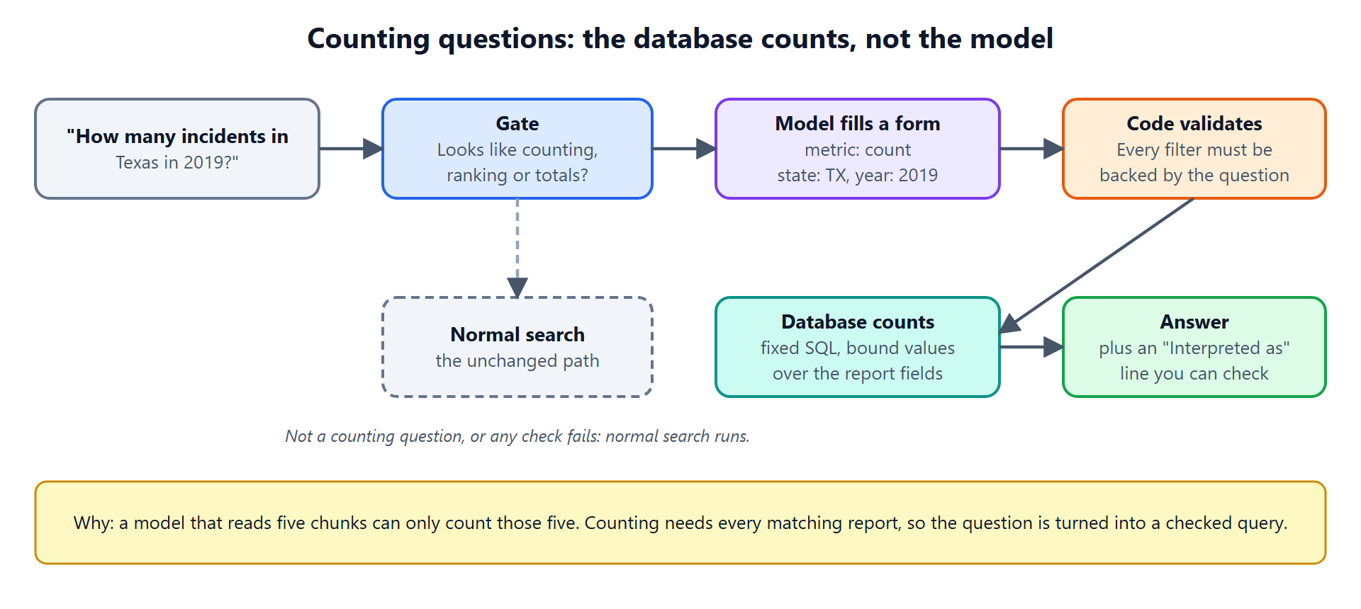Counting questions