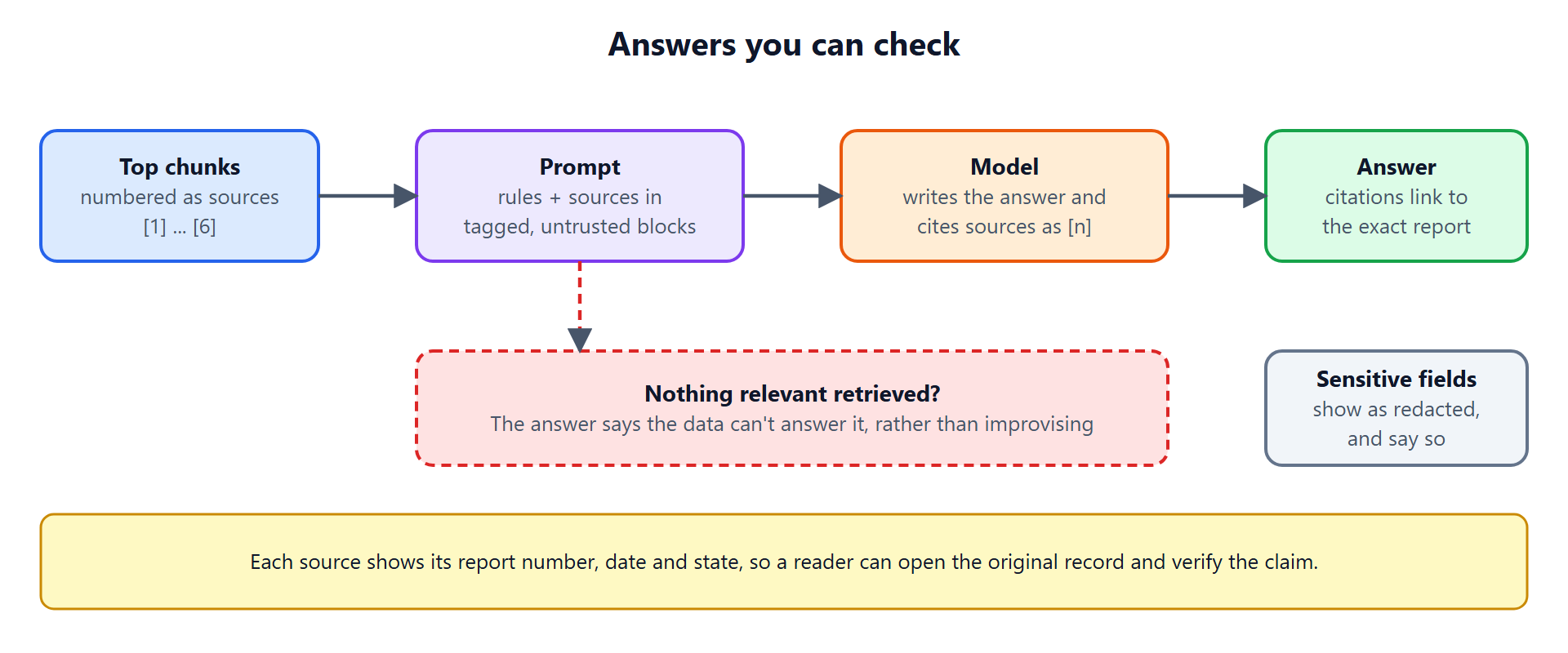 Answers you can check