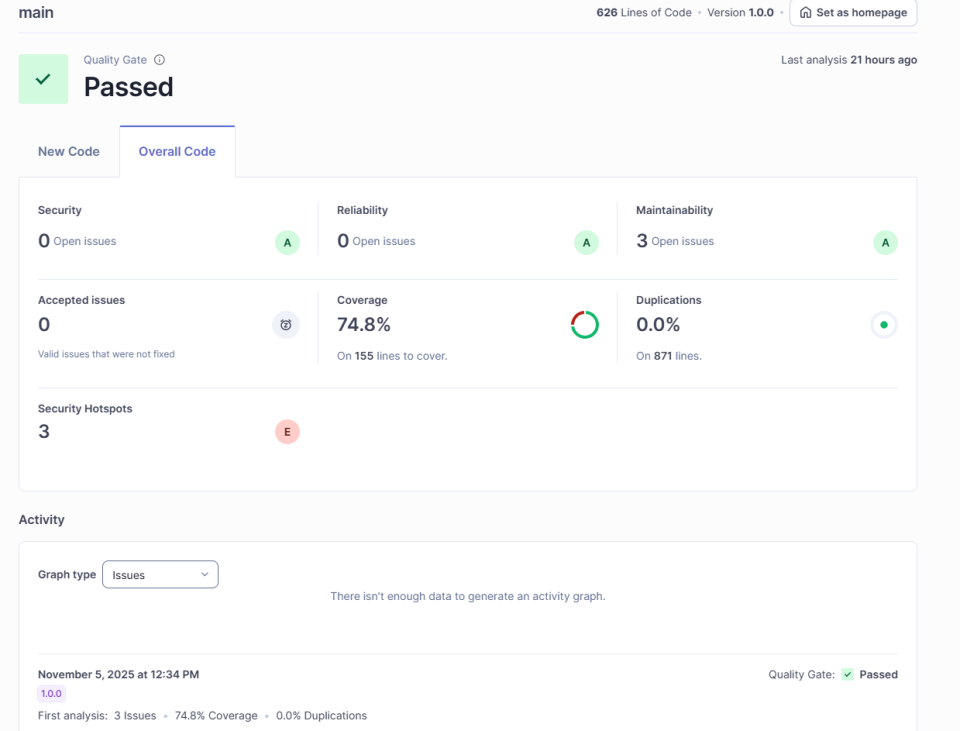CI pipeline running on every commit: backend and frontend build and test, SonarQube scans for both, integration tests, and a security vulnerability scan covering dependency audits