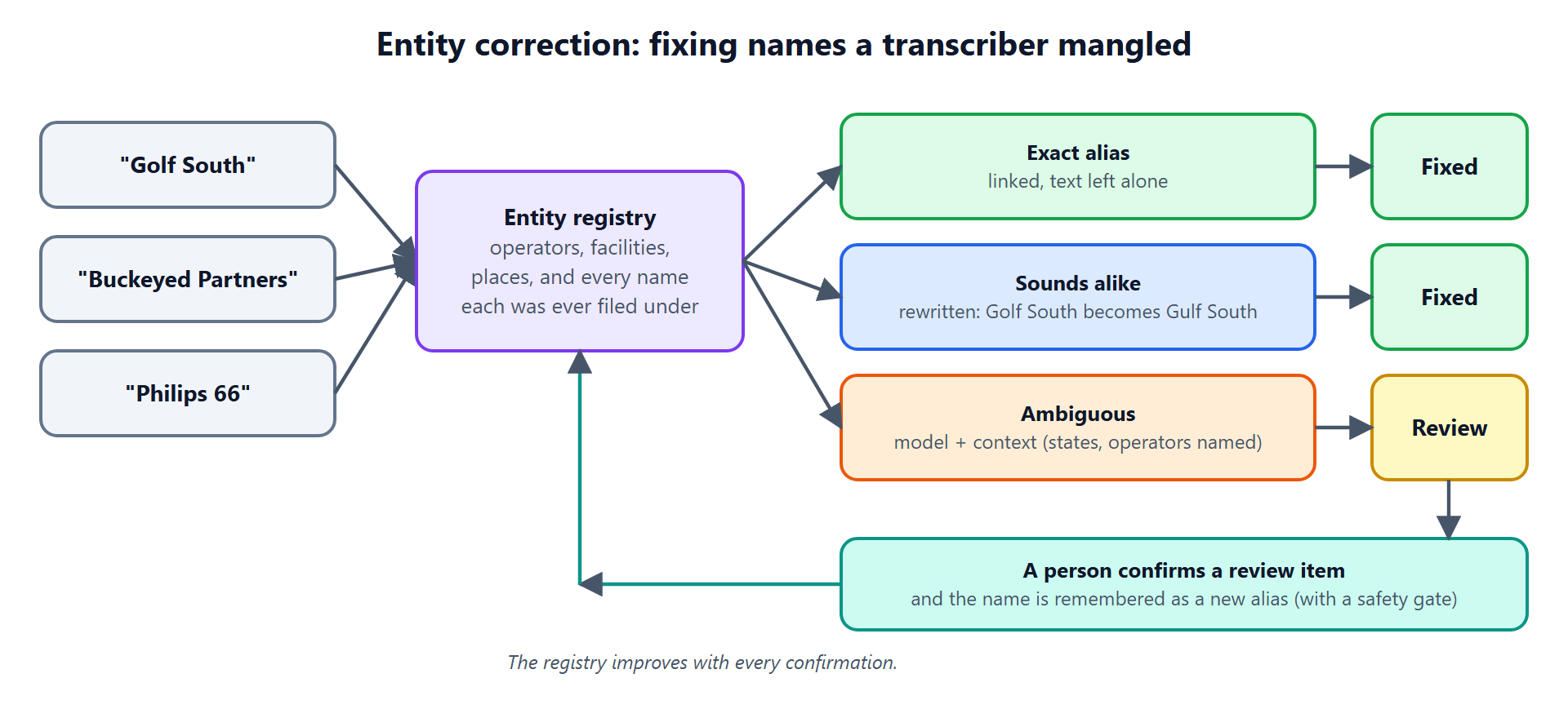 Entity correction