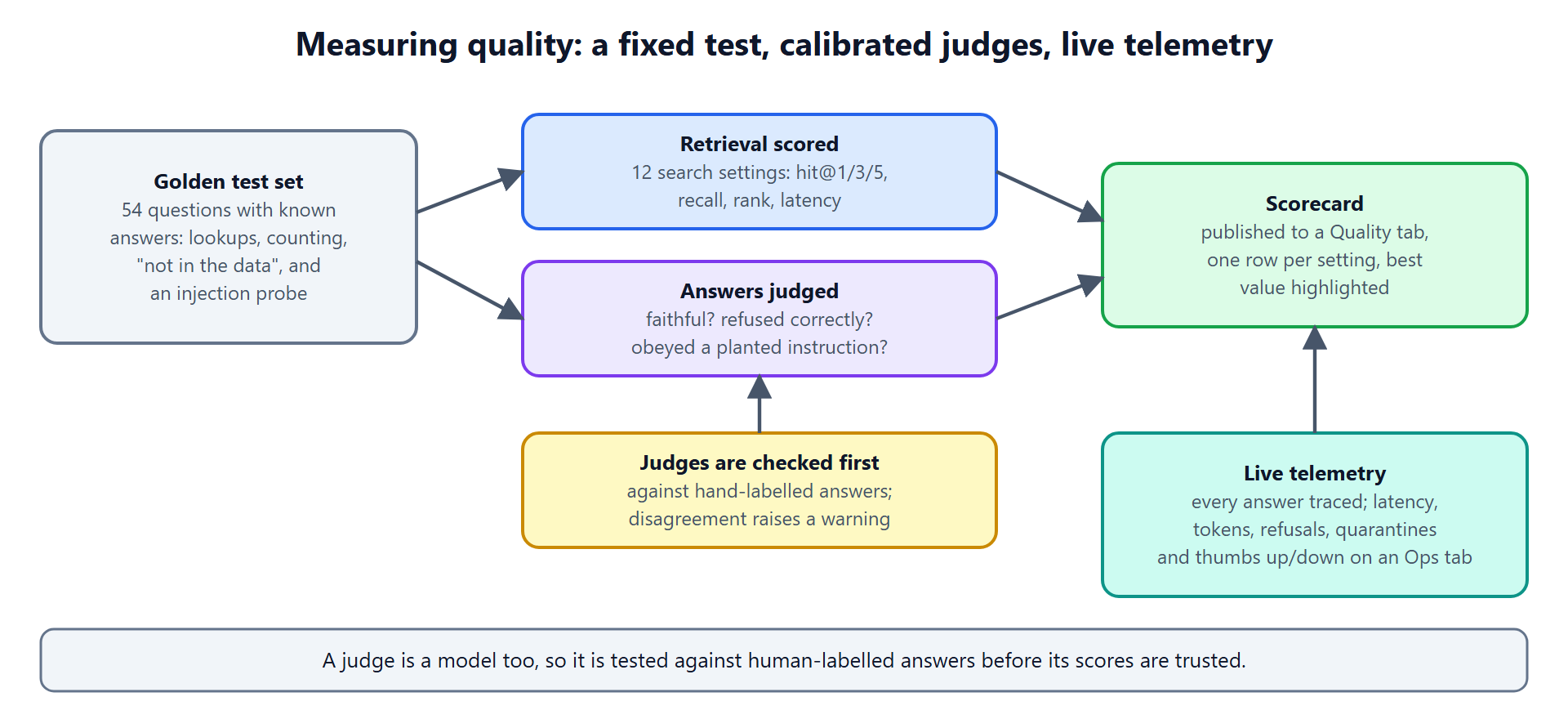 Measuring quality