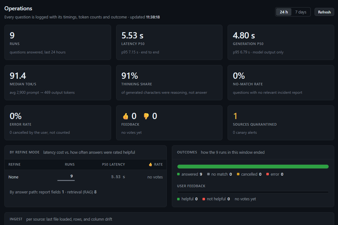 The operations view