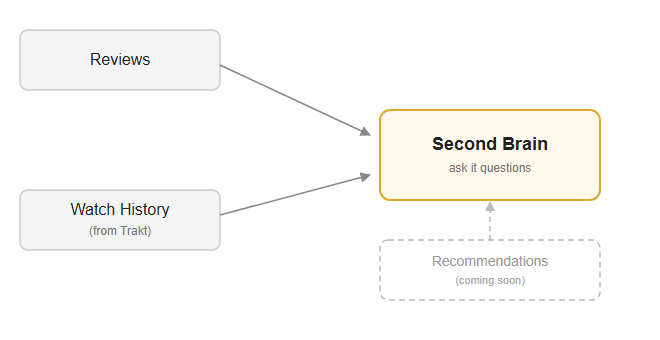 Reviews and Watch History feed Second Brain; Recommendations is coming soon