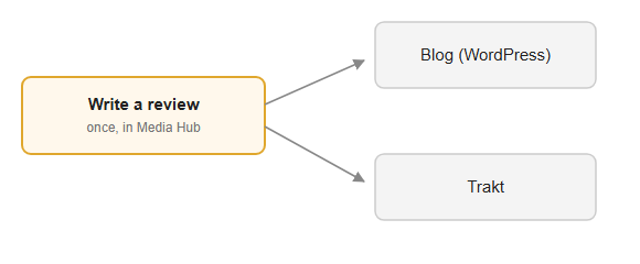 One review published to both the blog and Trakt